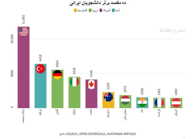 دانشجویان ایرانی بیشتر به کدام کشور‌ها مهاجرت می‌کنند؟