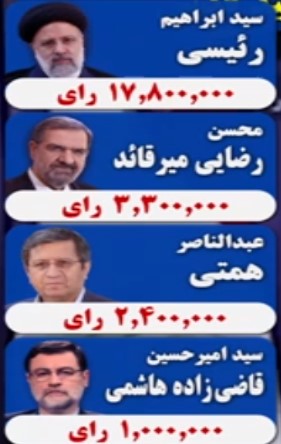 نتیجه انتخابات ریاست جمهوری ۱۴۰۰ (آنلاین/ کلیک کنید)