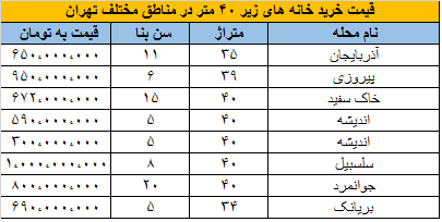محاسبه قیمت مسکن 25 تا 40 متری در مناطق مختلف تهران
