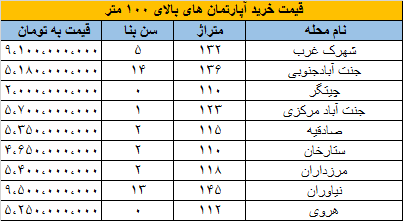لیست قیمت مسکن تا 100 متر مربع در تهران