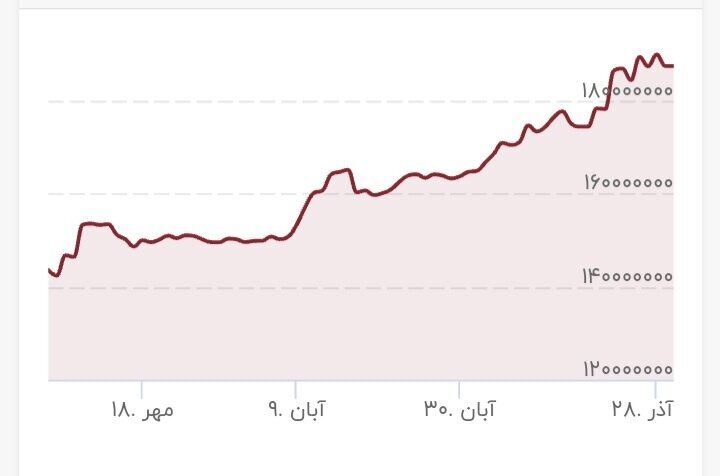 بررسی روند قیمت طلا، سکه و دلار در پاییز ۱۴۰۱