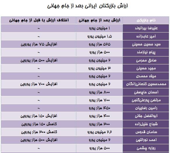 بلایی که جام جهانی ۲۰۲۲ بر سر برخی از بازیکنان ایرانی آورد!