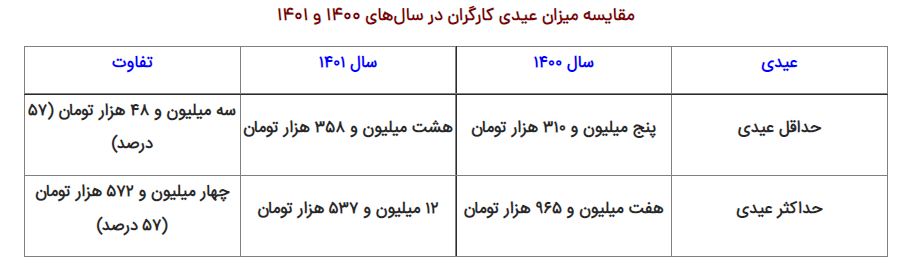 ۳ نکته درباره افزایش عیدی کارگران در سال ۱۴۰۲