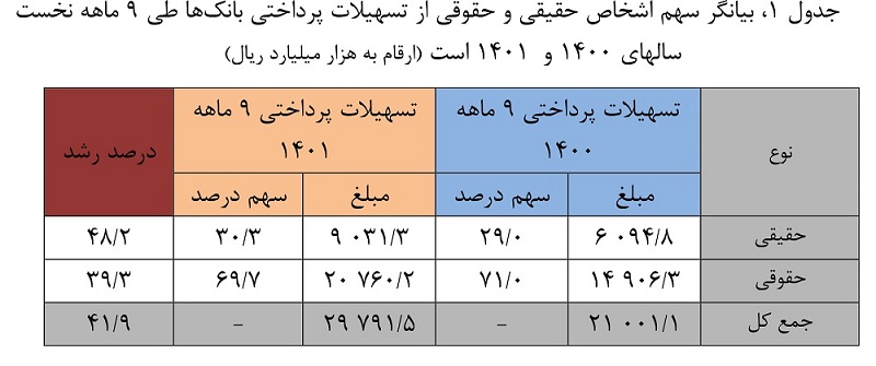 افزایش ۴۳ درصدی تسهیلات پرداختی خرد بانک‌ها