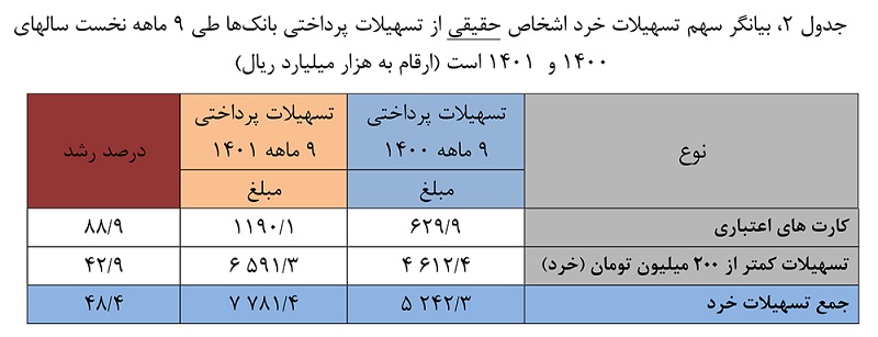 افزایش ۴۳ درصدی تسهیلات پرداختی خرد بانک‌ها