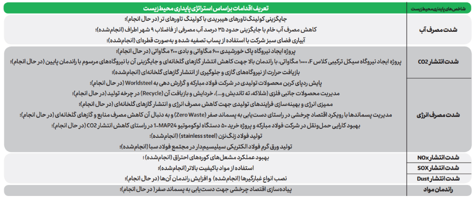 بالغ‌بر یک میلیارد دلار سرمایه‌گذاری در حوزه بهبود فرایند‌های زیست‌محیطی فولاد مبارکه