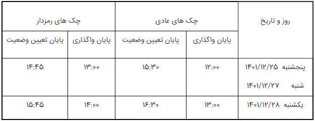 بخشنامه تغییر ساعت کار سامانه چکاوک در روز‌های پایانی سال، به شعب و باجه‌های پست بانک ایران ابلاغ شد
