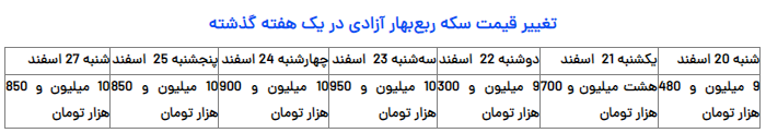 قیمت ربع سکه شنبه ۲۷ اسفند ۱۴۰۱