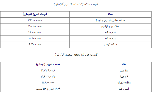 تداوم ریزش قیمت سکه در ۸ اسفند