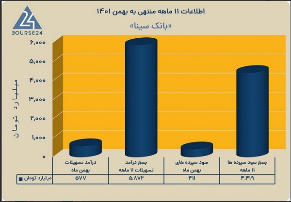 بانک سینا در بهمن ماه چه کرد؟