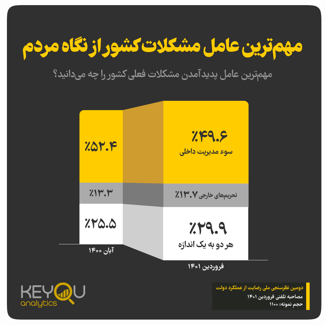 گزارش دومین نظرسنجی ملی میزان رضایت از عملکرد دولت