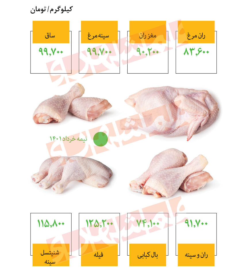 افزایش قیمت مرغ کامل در میادین