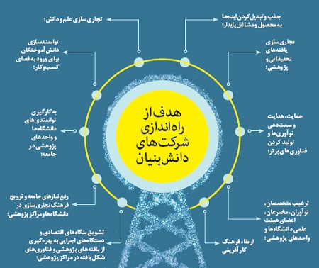 شکل گیری شرکتهای دانش بنیان و اهداف آن در ایران و جهان