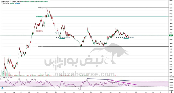 تحلیل ستران امروز ۱۰ آبان ۱۴۰۱ | هدف اول ستران کجاست؟