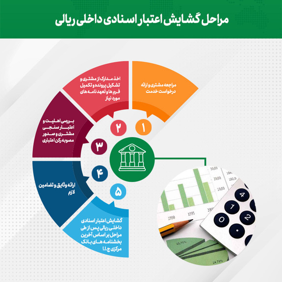 رشد ۲۷۱ درصدی مبالغ، گشایش اعتبارات اسنادی داخلی و ضمانت‌نامه‌های صادره پست بانک ایران تا پایان مهرماه سال جاری