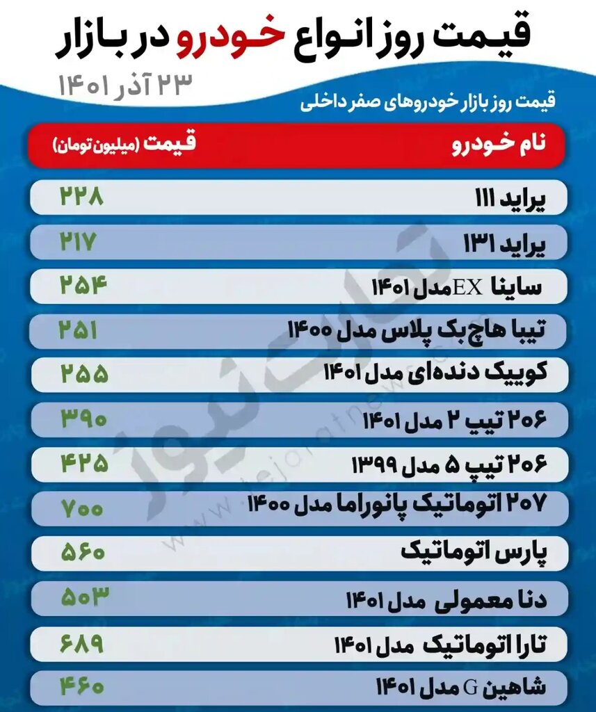 قیمت خودرو امروز هم بالا رفت / قیمت پراید، دنا، تارا، کوییک و انواع پژو چند؟