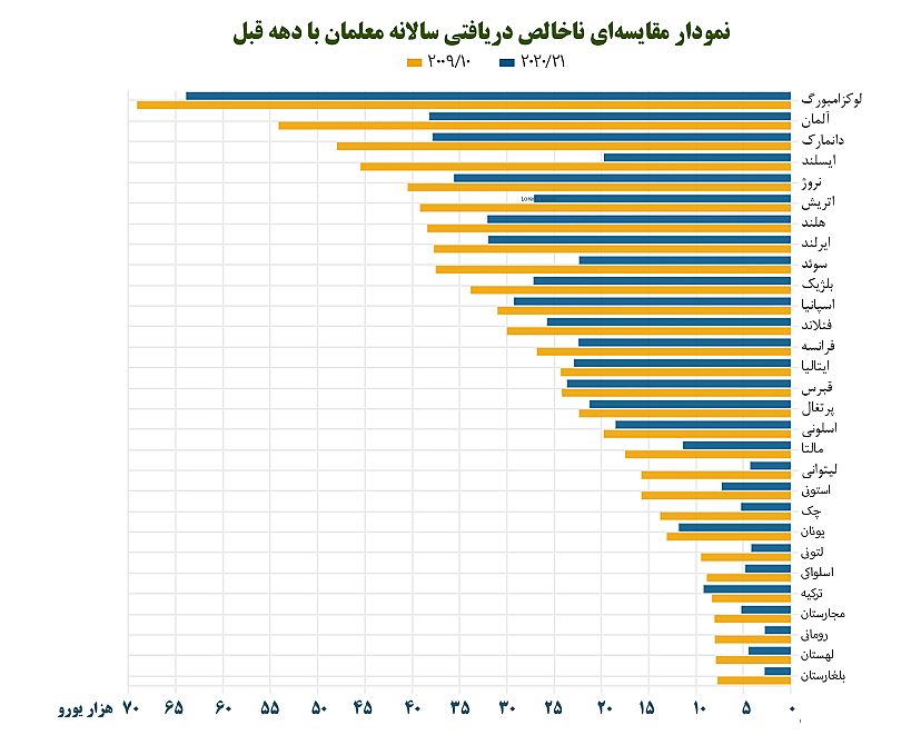 بررسی دستمزد معلمان در کشورهای اتحادیه اروپا