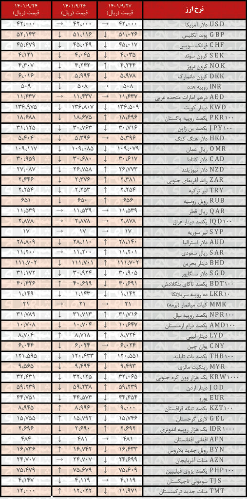 قیمت ارز ۲۷ آذر ۱۴۰۱ / نرخ ۲۰ ارز کاهش یافت