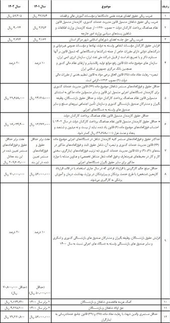 جزئیات افزایش حقوق کارکنان دولت و بازنشستگان اعلام شد