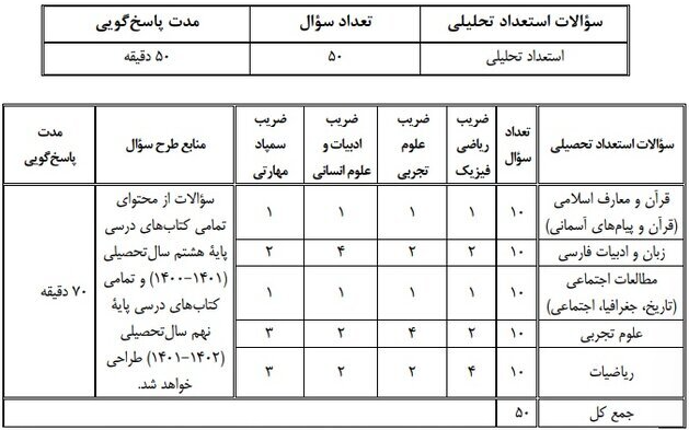 جزئیات و منابع آزمون ورودی مدارس سمپاد