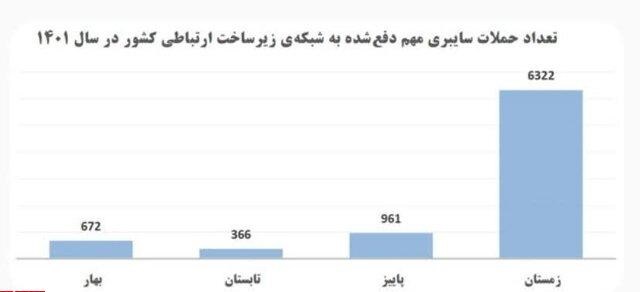 دفع بیش از هشت هزار حمله سایبری به شبکه زیرساختی کشور