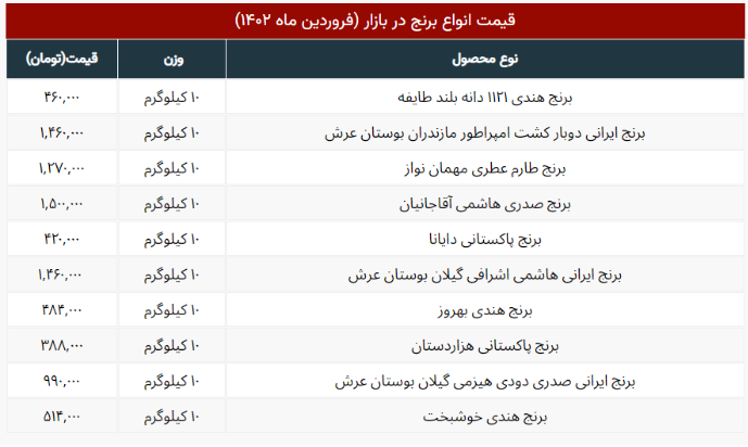 قیمت جدید برنج ایرانی، و خارجی اعلام شد + جدول