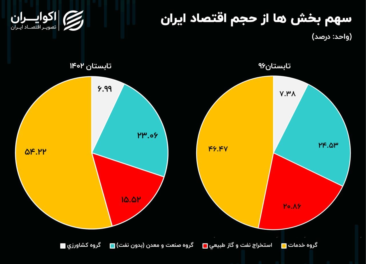 دو تصویر از اقتصاد ایران؛ قبل و بعد از خروج آمریکا از برجام+ نمودار