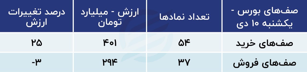 پیش بینی بورس امروز ۱۱ دی ۱۴۰۲؛ بحران انرژی با رسیدن زمستان