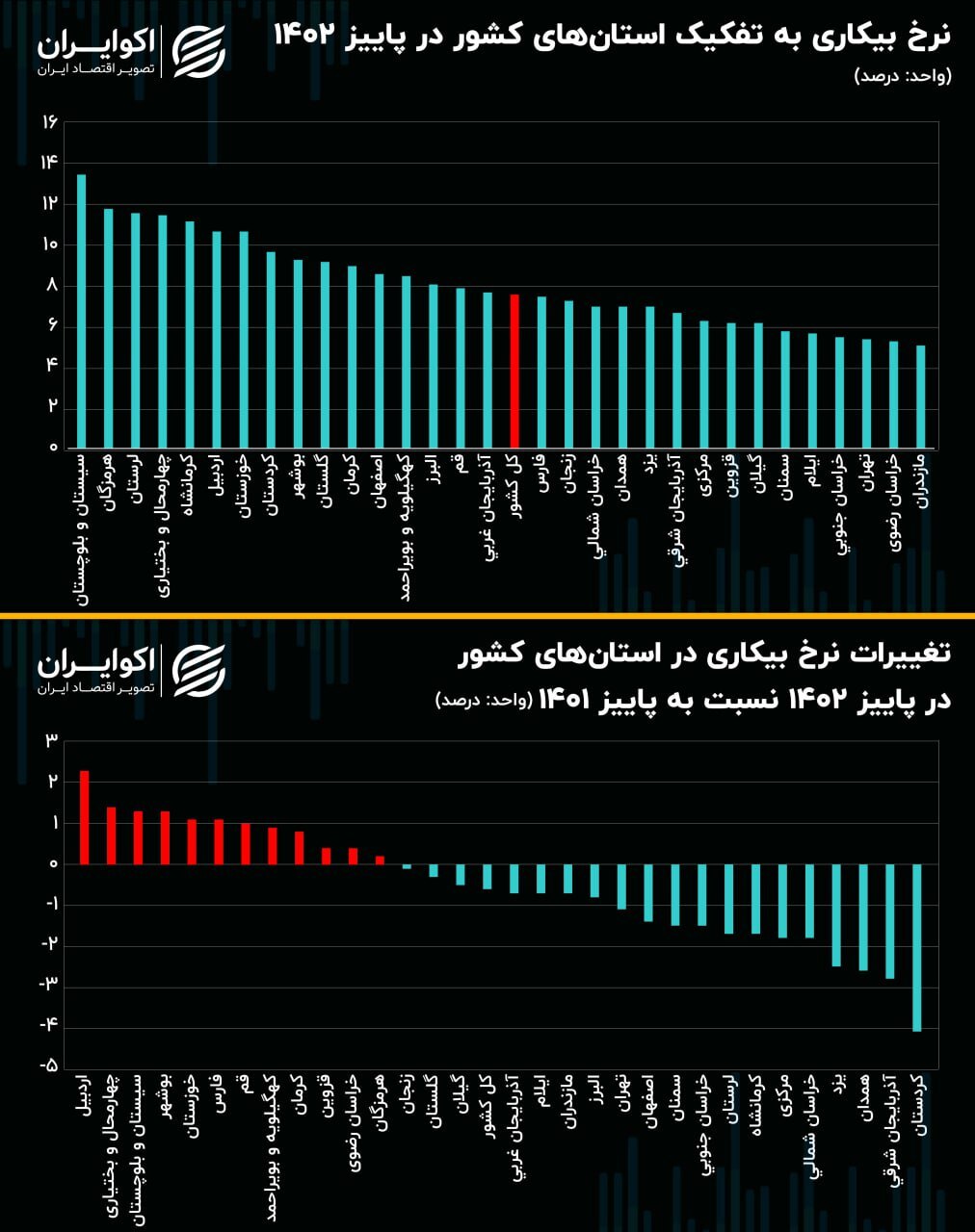 رشد بیکاری در ۱۲ استان؛ سیستان در قله بیکاری استان‌ها+ نمودار