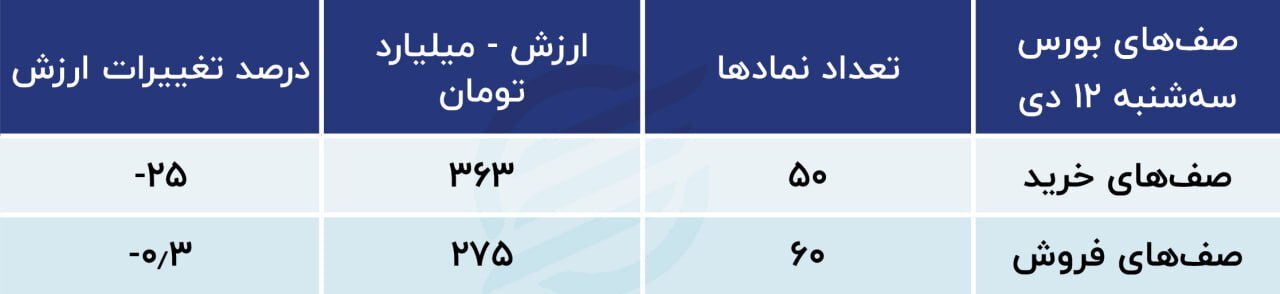 پیش بینی بورس امروز ۱۳ دی ۱۴۰۲؛ چهارشنبه روز چهارم است؟