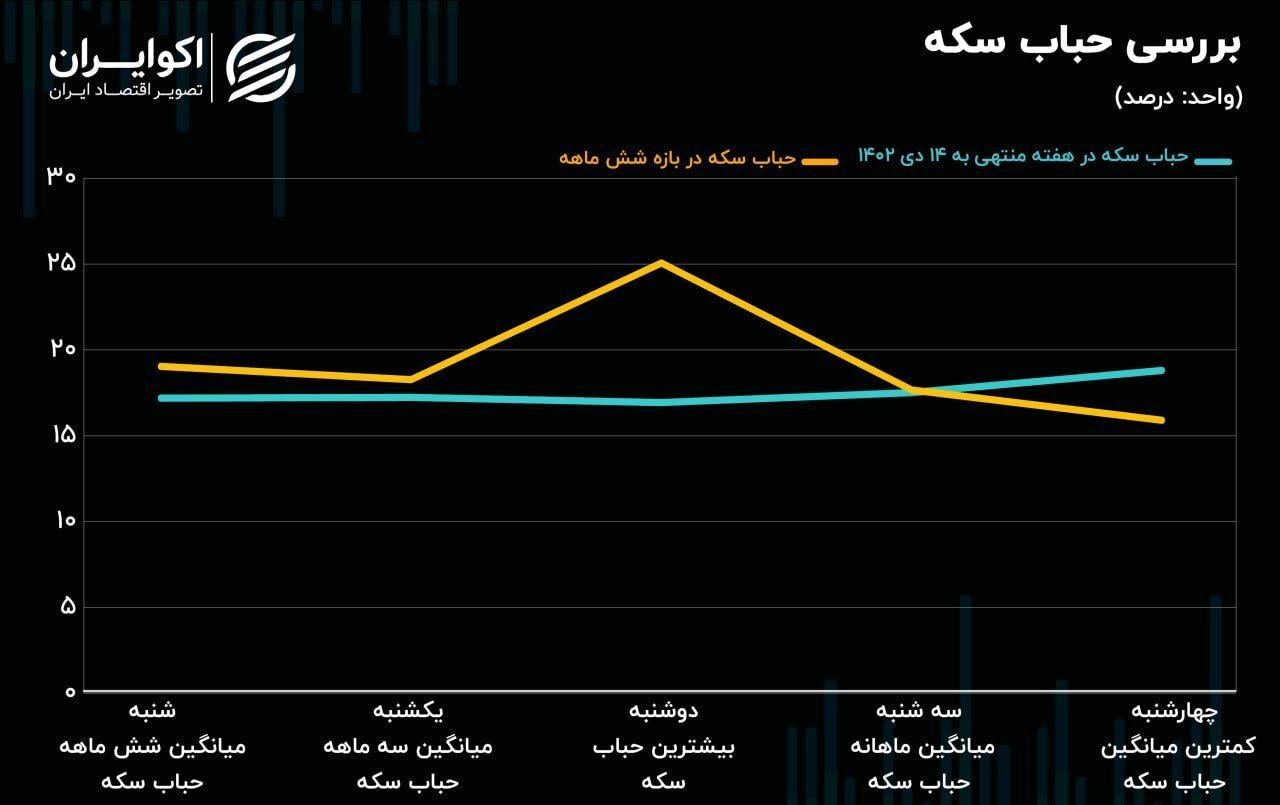 پیش‌بینی فعالان بازار درباره حرکت دلار در هفته آتی