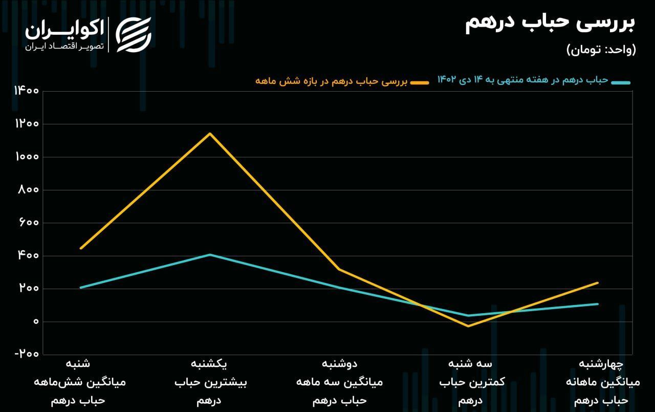 پیش‌بینی فعالان بازار درباره حرکت دلار در هفته آتی