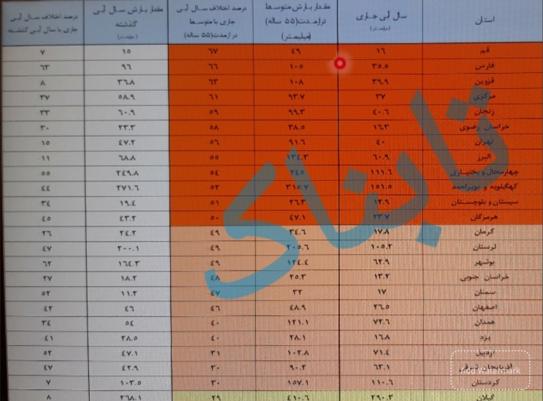 آمار افت وحشتناک بارندگی امسال در ایران؛ آب جیره بندی می‌شود؟