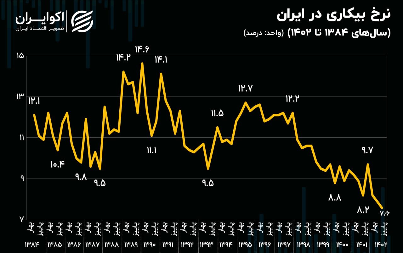 در دوهه بر بازار کار ایران چه گذشته است؟