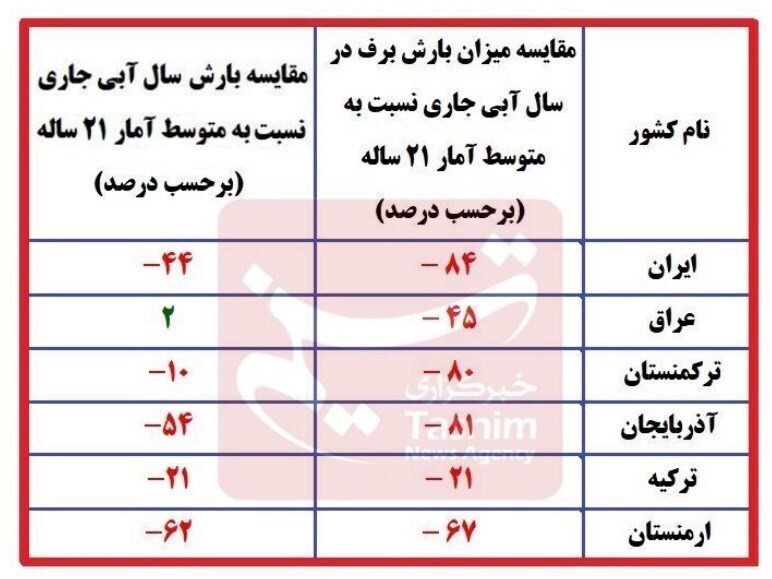 جدول کاهش بارش برف در کشور‌های منطقه