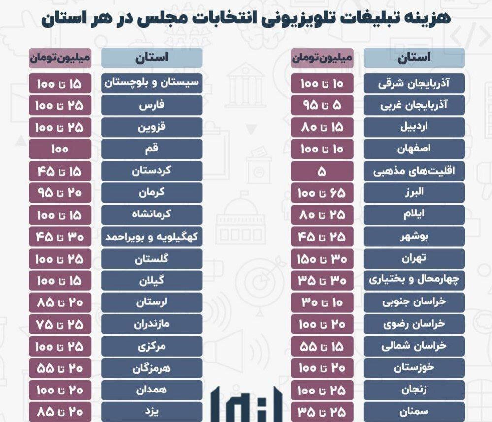 تلویزیون و سود ۴۲۳ میلیارد تومانی از انتخابات مجلس+ جدول نرخ