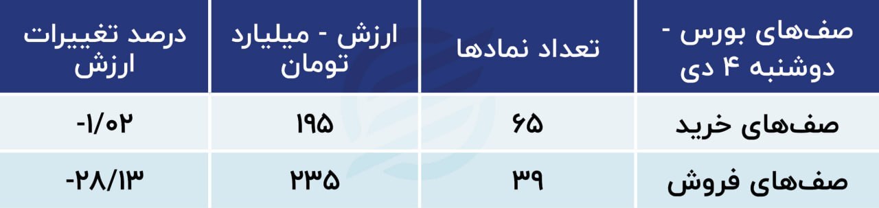 پیش بینی بورس امروز ۵ دی ۱۴۰۲؛ جریان خروجی پول حقیقی پنج روزه شد