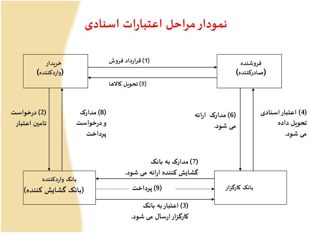 چگونه آهن اعتباری بخریم؟