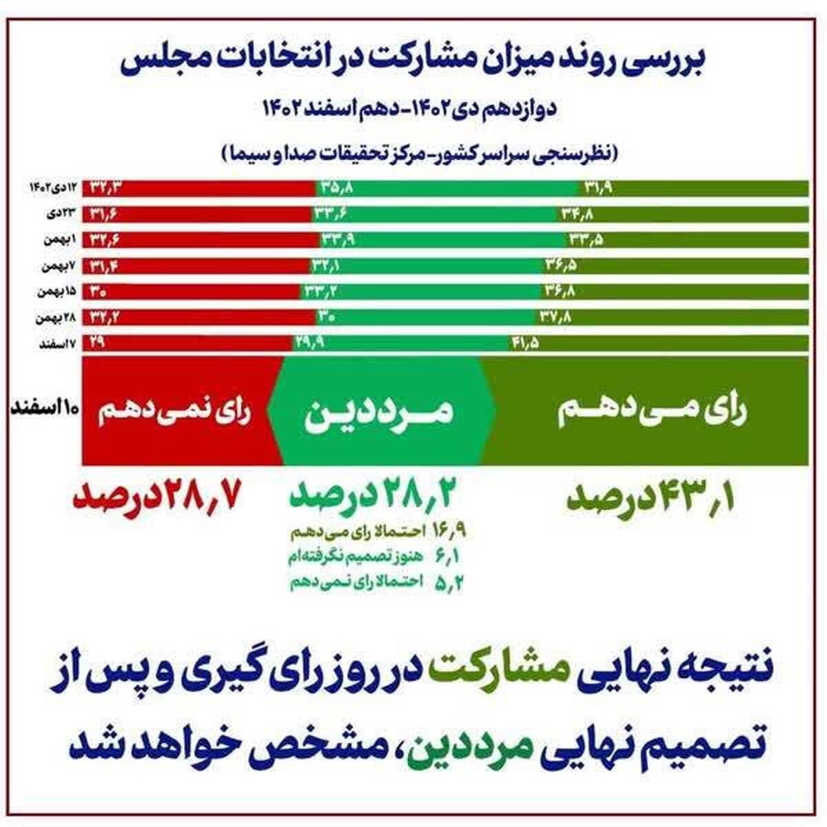 از نظر رسانه ملی ۲۸.۷ درصد گفته اند قطعا رای نمی‌دهند