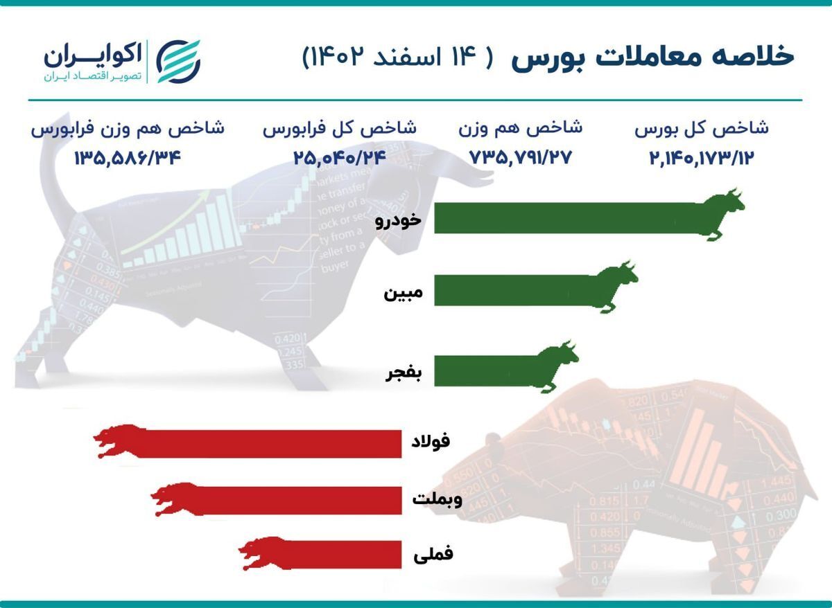 گزارش بورس امروز دوشنبه ۱۴ اسفند ماه ۱۴۰۲