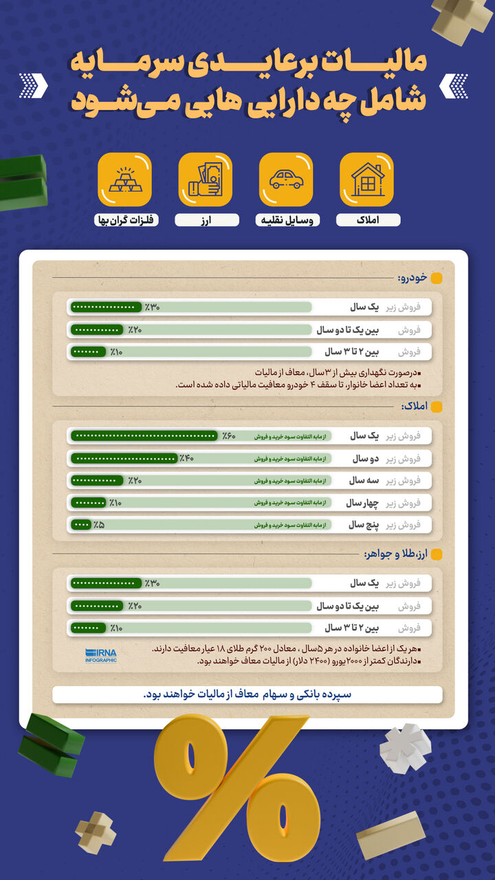 مالیات بر عایدی سرمایه شامل چه دارایی هایی می شود؟