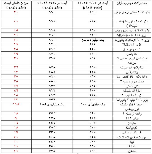 ریزش شدید قیمت خودرو در بازار طی دو هفته+ جدول