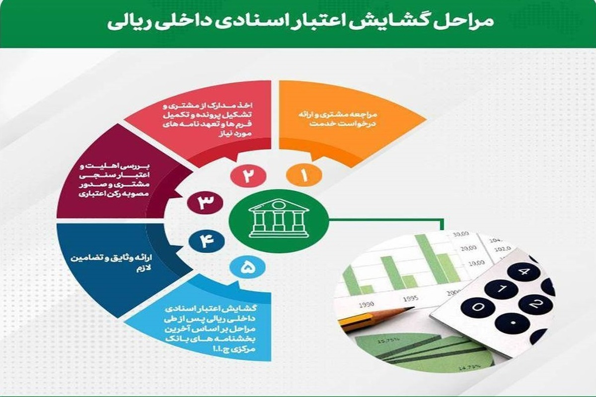 رشد ۱۳ درصدی مبالغ، گشایش اعتبارات اسنادی داخلی و ضمانت‌نامه‌های صادره پست بانک ایران تا پایان اردیبهشت ماه سال جاری