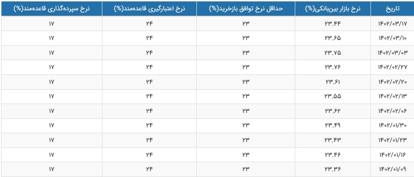 نرخ بهره بین بانکی به ۲۳.۴۴ درصد رسید