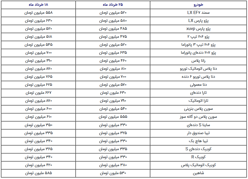 ریزش ۵۰ تا ۳۵۰ میلیون تومانی قیمت خودرو طی ۱ هفته + جدول
