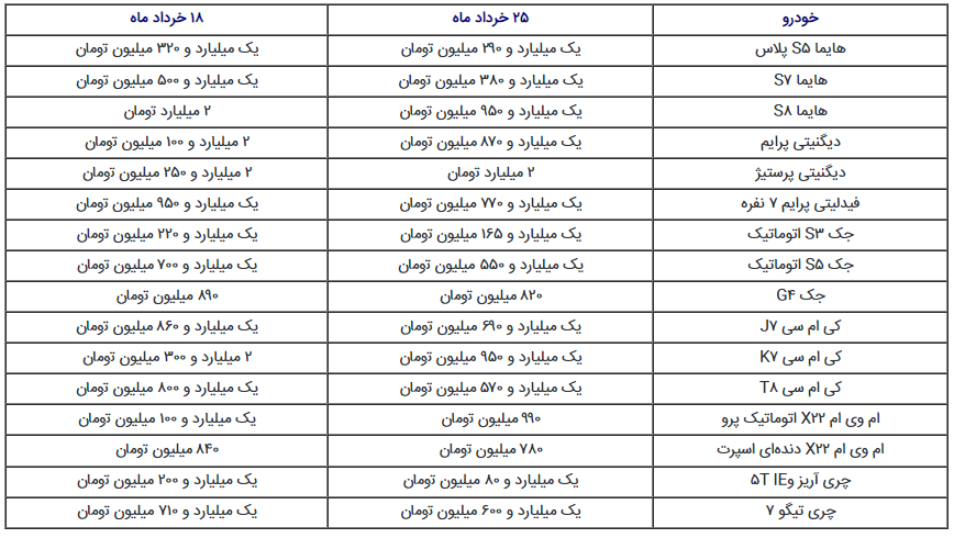 ریزش ۵۰ تا ۳۵۰ میلیون تومانی قیمت خودرو طی ۱ هفته + جدول