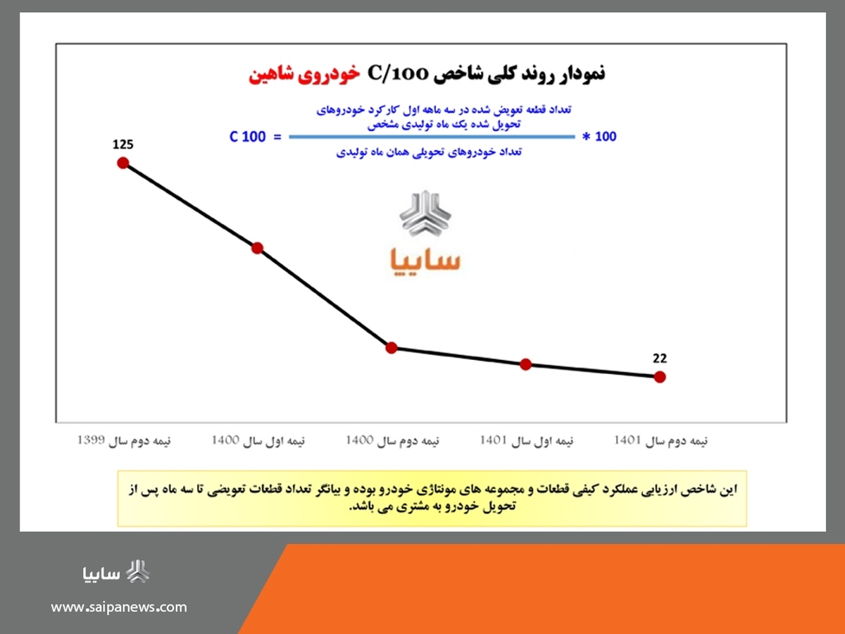 بهبود روند شاخص C۱۰۰ خودروی شاهین