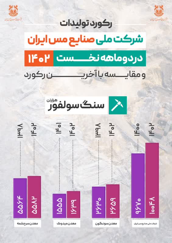 ثبت رکورد ۱۰ میلیون و ۴۸ هزار تنی سنگ سولفور شرکت ملی مس / مجتمع‌های ۳ گانه در تولید سنگ سولفور رکورد زدند