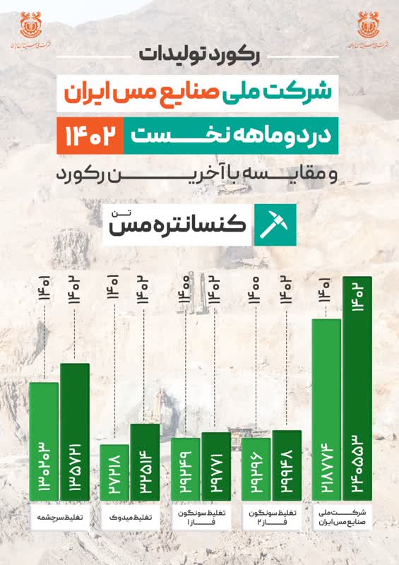 ثبت رکورد تولید ۲۴۰ هزار و ۵۵۳ تنی کنسانتره مس در شرکت مس