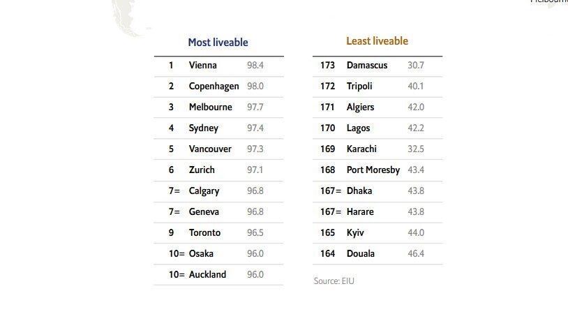 ۱۰ شهر خوب و ۱۰ شهر بد دنیا برای زندگی در سال ۲۰۲۳